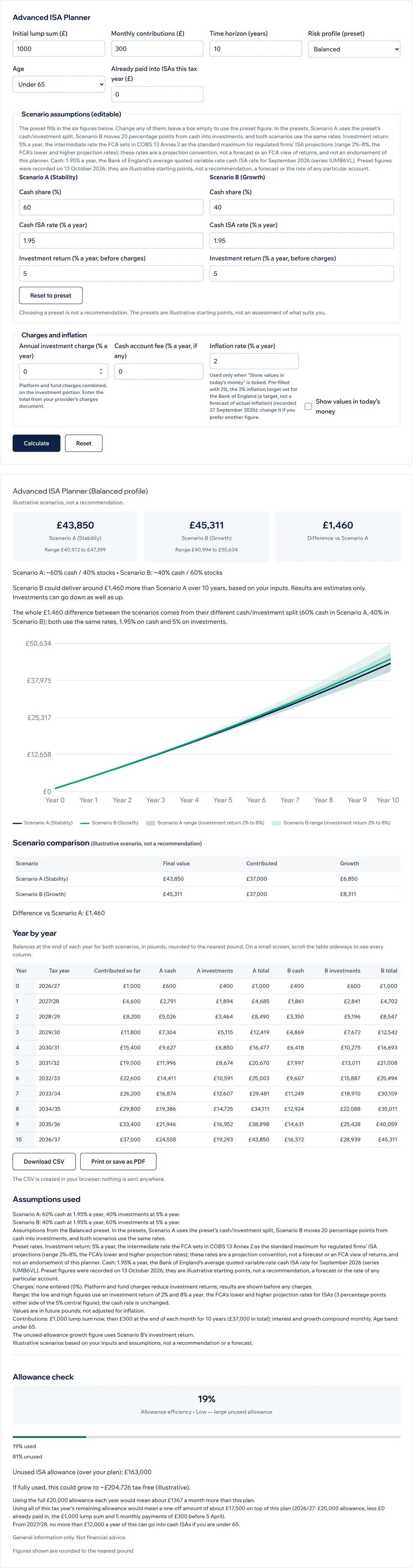 Screenshot of the Advanced ISA Planner after pressing Calculate with the default inputs: three result tiles for Scenario A (Stability), Scenario B (Growth) and the difference, each with a low-to-high range, a year-by-year chart of both scenarios with shaded range bands, a scenario comparison table with final value, contributed and growth, a year-by-year table with Download CSV and Print buttons, the list of assumptions used, and the allowance check with its efficiency score and allowance bar.